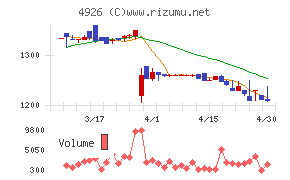 シーボンチャート