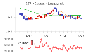 ポーラ・オルビスホールディングスチャート