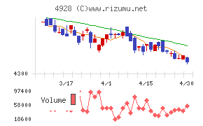 ノエビアホールディングスチャート