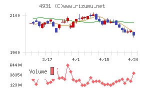 新日本製薬チャート