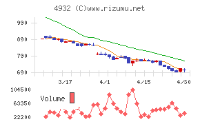 アルマードチャート