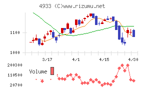 Ｉ－ｎｅチャート