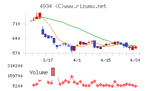 プレミアアンチエイジングチャート