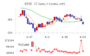 アクシージアチャート