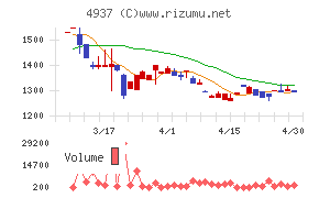 Ｗａｑｏｏチャート