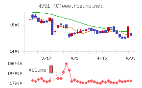 エステーチャート