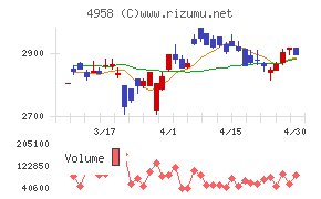 長谷川香料チャート