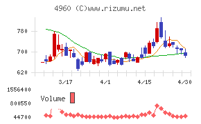 ケミプロ化成チャート