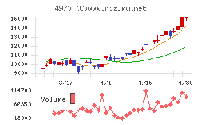 東洋合成工業チャート