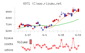 メックチャート