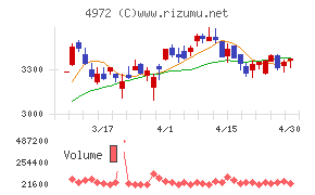 綜研化学チャート