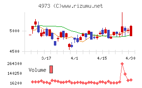 日本高純度化学チャート