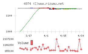 タカラバイオチャート