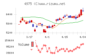ＪＣＵチャート