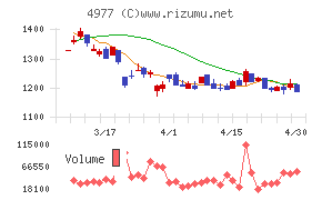 新田ゼラチンチャート