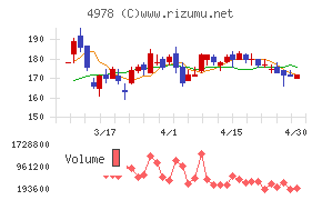 リプロセルチャート
