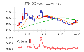 ＯＡＴアグリオチャート