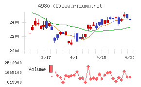 デクセリアルズチャート