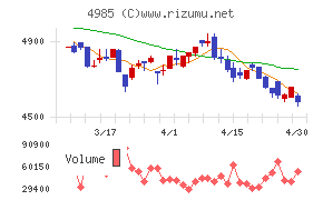 アース製薬チャート