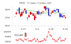 北興化学工業チャート
