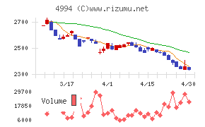 大成ラミックグループチャート