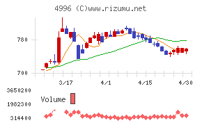 クミアイ化学工業チャート
