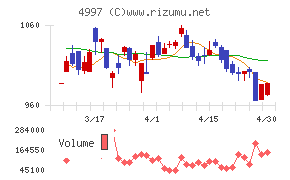 日本農薬チャート