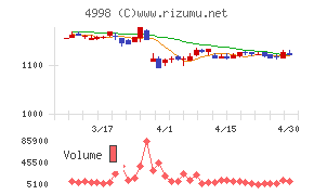 フマキラーチャート