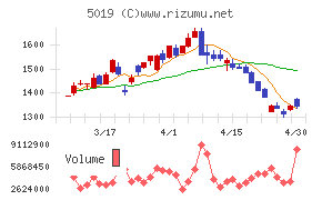 出光興産チャート