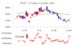 ＥＮＥＯＳホールディングスチャート
