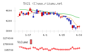 コスモエネルギーホールディングスチャート