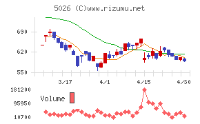 トリプルアイズチャート