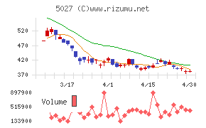 ＡｎｙＭｉｎｄ　Ｇｒｏｕｐチャート