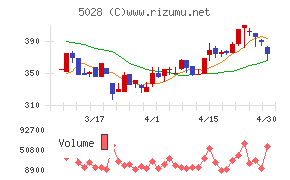 セカンドサイトアナリティカチャート