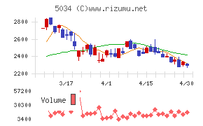 ｕｎｅｒｒｙチャート
