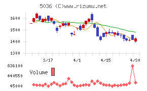 日本ビジネスシステムズチャート