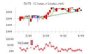 アップコンチャート