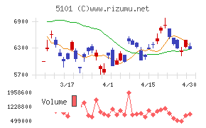 横浜ゴムチャート