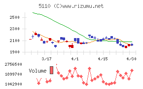 住友ゴム工業チャート