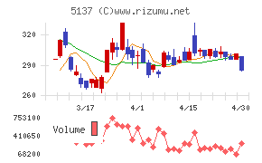 スマートドライブチャート
