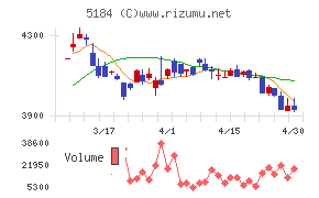 ニチリンチャート