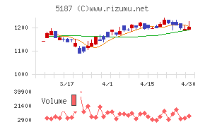 クリエートメディックチャート