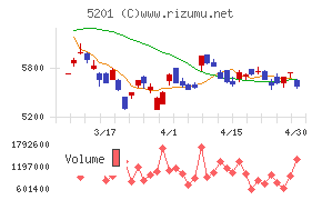 ＡＧＣチャート