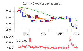 石塚硝子チャート