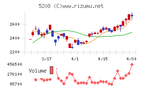 有沢製作所チャート