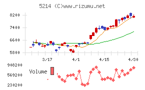 日本電気硝子チャート