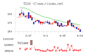 倉元製作所チャート