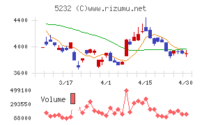 住友大阪セメントチャート