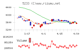 太平洋セメントチャート