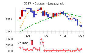 ノザワチャート